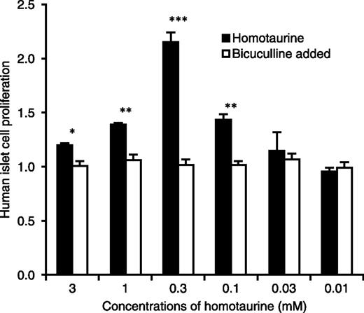 FIGURE 5. Homotaurine promotes human islet cell replication. / Human islets were cultured in triplicate with or without the indicated dosages of homotaurine in the presence or absence of bicuculline for 4 d as described in Materials and Methods. Data shown are the mean ± SD proliferation index relative to that of cultures with medium alone (designated as 1) from two separate experiments. *p < 0.05, **p < 0.01, ***p < 0.001 for indicated homotaurine dose versus the control in medium alone, as determined by Student t test.