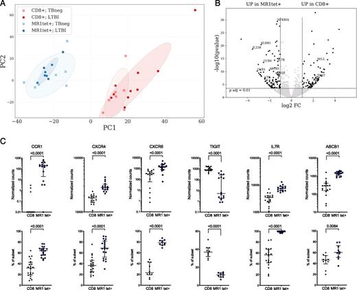 FIGURE 4. Distinct gene expression profile of MR1tet+ MAITs compared with memory CD8+ T cells. / (A) PCA plot illustrating differences between memory CD8+ T cells and MR1tet+ MAITs and between LTBI and TB neg individuals. (B) Volcano plot obtained from the DEseq2 analysis showing log2 fold change versus −log10 p value. The differentially expressed genes are represented in black (adjusted p value <0.01, absolute log2 fold change >1 are indicated by dotted lines). (B) MR1tet+ cells compared with memory CD8+ T cells, (C) CCR1, CXCR4, CXCR6, TIGIT, IL7R, and ABCB1 expression at the mRNA (upper panels: gene expression values in counts normalized by sequencing depth calculated by the DEseq2 package) and protein (lower panels: protein expression as percent frequency of subset) levels in memory CD8+ T cells and MR1tet+ MAITs. Gene expression data were derived from memory CD8+ T cells from 17 individuals and MR1tet+ cells (n individuals = 16) using an Illumina sequencing platform. Protein expression data were derived from memory CD8+ T cells from 20 individuals and MR1tet+ cells (n individuals = 20) using flow cytometry. Median ± interquartile range is shown. Two-tailed Mann–Whitney U test.