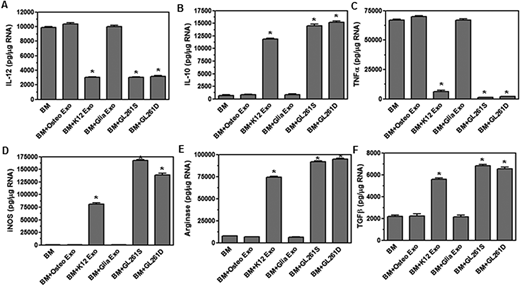 FIGURE 2. EVs secreted by glioma and osteosarcoma tumor cells promote the expression of suppressive cytokines and effector molecules by monocytes. EVs were isolated from osteoblast (osteo), K12, mixed glia, GL261 stem cell (GL261S), GL261-differentiated (GL261D) cells. The EVs were placed on bone marrow–derived monocytes for 4 d, and the cells were lysed. The RNA was isolated from lysates, converted to cDNA, and used in real-time PCR with primers for IL-12 (A), IL-10 (B), TNF-α (C), iNOS (D), arginase (E), and TGF-β (F). Significant difference was determined by the one-way ANOVA and Bonferroni multiple comparison test (*p < 0.001) based on bone marrow–derived monocytes without EVs added. These are representative graphs from one experiment of five independent repeated experiments.