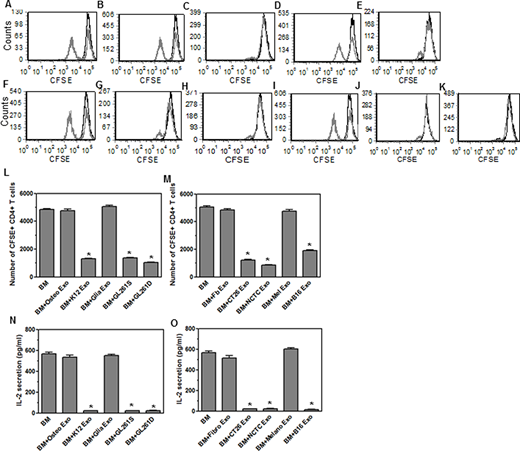 FIGURE 6. EVs secreted by tumor cells promote the generation of monocytes that suppress CD4+ T cell responses. EVs were isolated from osteoblast (B), K12 (C), melanocytes (D), B16OVA (E), mixed glia (F), GL261 stem cells (G), GL261-differentiated cells (H), fibroblast (I), CT26 (J), and NCTC (K) cell lines. The EVs were placed on bone marrow–derived monocytes for 4 d. The monocytes were then washed and cultured with CFSE-labeled VP421–40–specific CD4+ T cells with or without VP421–40 peptide. After 4 d in culture, the CD4+ T cells were analyzed by flow cytometry for CFSE shown in the histogram plots (A–K) with the black line showing VP21–40–specific CD4+ T cells without peptide added and gray line showing with VP21–10 peptide added. All groups were conducted in triplicate with one representative plot shown for each group. Results from triplicates are shown in graphs (L and M). IL-2 was measured in the supernatants from the triplicates (N and O). Significant difference was determined by the one-way ANOVA and Bonferroni multiple comparison test (*p < 0.001) based on bone marrow–derived monocytes without EVs added. These are representative plots and graphs from one experiment of four independent repeated experiments.