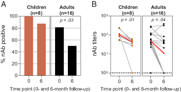 FIGURE 3. Prevalence (A) and titers (B) of nAbs at study baseline and 6-mo follow-up in SARS-CoV-2 PCR+, symptomatic unvaccinated children and adults. Prevalence compared by visit using McNemar test and by age group using χ2 test. Red dots and lines represent median of titers. Titers compared by visit using Wilcoxon matched-pairs signed-rank test and by age group using Wilcoxon rank-sum test.