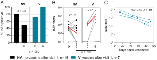 FIGURE 5. Prevalence (A) and titers (B) of nAbs at baseline and 6-mo follow-up in adults who are not vaccinated (NV; n = 16) and vaccinated after first visit (V; n = 7) and association between titers of nAb at 6-mo follow-up and days since first vaccination dose in adults who were vaccinated (C). Prevalence compared by visit using McNemar test and by vaccination status using Fisher exact test. Red dots and lines represent median of titers. Titers compared by visit using Wilcoxon matched-pairs signed-rank test and by vaccination status using Wilcoxon rank-sum test. Mean (SD) days since first vaccine: 48 (30).