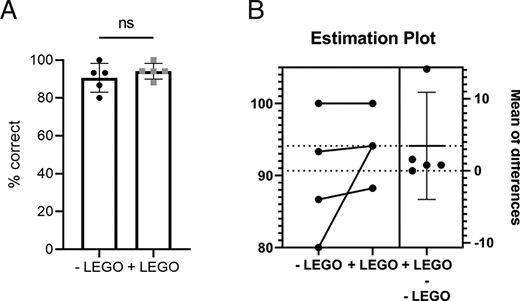 FIGURE 5. Effect of the LEGO activity on longer-term retention of content knowledge. Students in MIC 401 who did not (−LEGO) or did (+LEGO) complete the LEGO activity were assessed on content knowledge by five multiple-choice questions on the cumulative final. Paired t tests were performed to determine differences in performance by each question (A). Estimation plots (B) were generated that demonstrate the percent change between groups for each of the five questions (n = 5; error bars represent SD, paired t test).