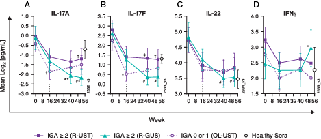 Switching from IL-12p40 to IL-23p19 blockade enhances suppression of Th17 cytokines.