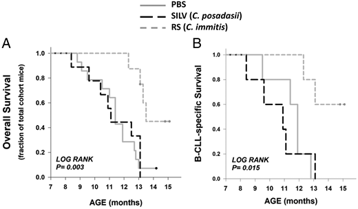 Overall and disease-specific survival times in control and Coccidioides-exposed TCL1-Tg mice.