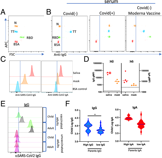Evidence for aerosol transfer of SARS-CoV-2–specific immunity.