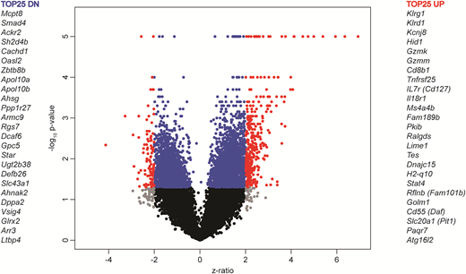 Volcano plot of microarray data.