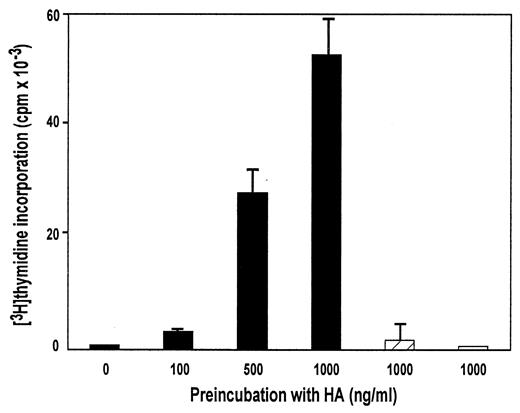 FIGURE 3. APC activity of Mf4/4 cells assayed by Ag-dependent proliferation of T-HA cells. Mf4/4 cells were either untreated (open bar) or treated with 400 U/ml IFN-γ (closed bars) or 10 μg/ml LPS (hatched bar) in the presence of the indicated concentrations of HA. The HA-induced proliferative response of T-HA cells was assayed by incorporation of [3H]TdR, added for the last 16 h of the 90-h assay. Results are expressed as mean cpm of triplicate cultures.