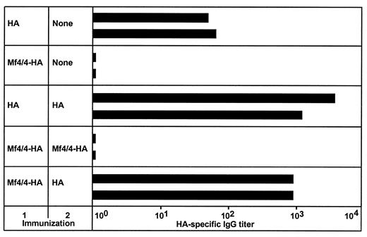 FIGURE 5. Anti-HA IgG titers raised by immunization with HA or HA-loaded Mf4/4 macrophages. Mice (n = 2) were immunized once or twice with HA dissolved in PBS (HA) and/or HA-loaded macrophages (Mf4/4-HA). Two weeks after the last immunization, sera were prepared and the HA-specific IgG titers were determined by ELISA. Each bar represents the titer of an individual animal.