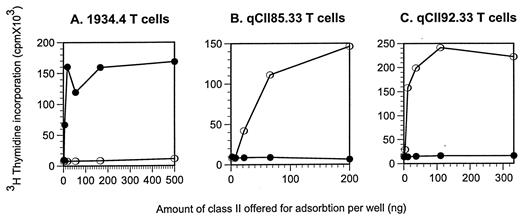 FIGURE 4. T cell stimulation assays with plate-bound peptide:I-A molecules. T cells were incubated with peptide:I-A molecules adsorbed onto flat-bottom wells of a 96-well plate. At 24 h later, culture supernatants were analyzed for IL-2 levels by measuring [3H]thymidine incorporation into the IL-2-dependent cell line, CTLL-2. •–MBP1-11:I-Au, ○–CII260-270:I-Aq. A, 1934.4 TCR transfectants (I-Au restricted, MBP1-11 specific); B and C, I-Aq-restricted, CII260-270-specific T cell hybridomas (qCII85.33 and qCII92.33).