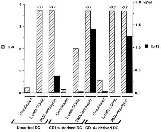 FIGURE 7. PMA-ionomycin-activated DC subpopulations secrete IL-13. The production of IL-13 (▪) by unsorted DC, and by CD1a+- or CD14+-derived cells was measured at day 12 of the culture using a specific ELISA, with supernatants from unactivated cells, PMA-ionomycin, or CD40L-activated cells. To control the efficiency of the activation, comparatively to IL-13 production, IL-8 secretion (▨) was measured by a specific ELISA in the samples tested. Results, expressed in ng/ml, represent one experiment, representative of 10. In the experiment shown, PMA-ionomycin-activated DC cells produced an average 0.361 ng/ml, whereas PMA-ionomycin-activated CD1a+- or CD14+-derived cells produced 1.384 and >1.250 ng/ml IL-13, respectively.