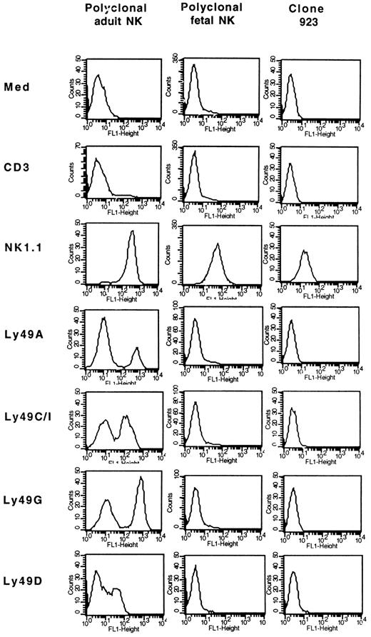 FIGURE 1. Expression of CD3, NK1.1, and Ly49 molecules on polyclonal and monoclonal populations of C57BL/6 NK cells.