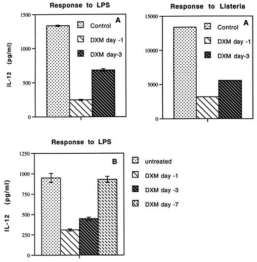 FIGURE 8. Duration of effect of in vivo treatment with DXM on APC. (CByD2)F1 mice were treated in vivo with DXM (100 μg i.p.) dissolved in DMSO and diluted in PBS (5 μl DXM in DMSO + 195 μl PBS/mouse) or DMSO + PBS (control). SpAC were purified after 1 and 3 days (A, upper panel) or 1, 3, and 7 days (B, lower panel) and stimulated with HKL or LPS as described in the legend to Figure 1. Supernatants were harvested 24 h later and IL-12 content was assayed by ELISA.