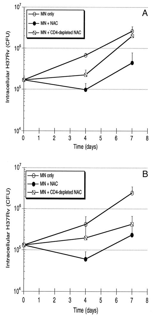 FIGURE 4. Depletion of CD4+ T cells from NAC removes the protective effect of these cells in PPD-positive (A), but not PPD-negative (B), subjects. For both groups of subjects, CD4+ T cells were depleted from 106 NAC before addition to wells of 105 M. tb-infected MN. The number of non-CD4 cells in each well was therefore equivalent to that in wells in which 106 unmanipulated NAC were added to infected 105 MN. A and B illustrate mean and SD of results for five PPD-positive subjects and five PPD-negative subjects, respectively.