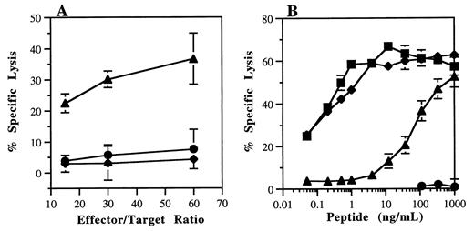 FIGURE 3. Derivation of a CTL line from BALB/c mice immunized with Ras4–12(L12) peptide. A, 51Cr release assay of splenocytes prepared from mice immunized with Ras4–12(L12) peptide after 5 days of in vitro stimulation with Ras4–12(L12) peptide. After culture, CTL activity was tested against P815 targets incubated in the absence or the presence of 10 μg/ml peptides. Triangles indicate Ras4–12(V12) peptide; circles represent Ras4–12(G12) peptide; diamonds indicate no peptide added. B, An anti-Ras4–12(L12)-derived CD8+ CTL line was tested for cytolytic activity against P815 target cells coincubated with the indicated concentrations of Ras peptides (E:T cell ratio, 5:1). Circles indicate Ras4–12(G12) peptide; squares indicate Ras4–12(L12) peptide; diamonds indicate Ras4–12(I12) peptide; triangles indicate Ras4–12(V12) peptide. Data are expressed as the mean ± SEM of triplicate wells.