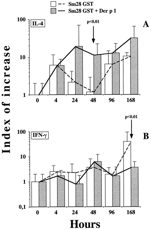 FIGURE 4. Kinetics of IL-4 (A) and IFN-γ (B) mRNA expression after immunization with Sm28-GST in the presence or absence of Der p 1. Mice (five/group) were immunized s.c. with Sm28-GST (20 μg/mouse; in CFA) alone (open bars), or in the presence of 20 μg of Der p 1 (shaded bars). At the indicated time points mice were killed and RNA from inguinal lymph nodes was assessed by semiquantitative RT-PCR for cytokine mRNA expression. Results of three independent experiments are combined and expressed as stimulation indices, as compared with RNA values from control mice that had been injected with 0.9% NaCl (see Materials and Methods). Statistical differences between Sm28-GST- and Sm28-GST/Der p 1-immunized mice at the indicated time points are noted with arrows.