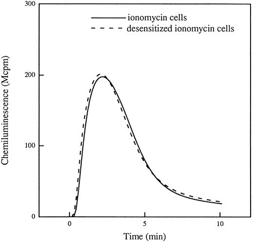 FIGURE 5. Lack of desensitization of the superoxide anion production in ionomycin-treated neutrophils. The cells were pretreated with the calcium ionophore ionomycin (5 × 10−7 M; 5 min), washed, and then incubated at 15°C in the presence (dashed line) or absence (solid line) of FMLP (10−7 M). The vials for measuring CL, containing HRP (4 U), isoluminol (2 × 10−5 M), and FMLP (10−7 M), but no cells, were warmed to 37°C in the luminometer. The cells were transferred from 15°C to the measuring vials (37°C) at time 0, and the light production was recorded. The curves are from a representative experiment. Abscissa, time of study (minutes); ordinate, superoxide anion production (Mcpm).