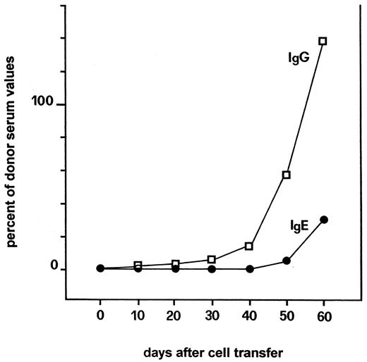 FIGURE 6. Kinetics of human IgG and IgE production in the serum of a SCID mouse injected with PBMC (100 × 106) from an atopic donor. Following PBMC transfer, the animal was bled every 10 days, and human IgG and IgE serum levels were determined by RIA. For each isotype, the results are expressed as a percentage compared with the values found in donor serum (=100%). At the different times of follow-up, the amounts of IgE in mouse serum were <1, 2, 2.5, 14, 576, and 3,460 IU/ml, compared with 11,500 U/ml in donor serum.