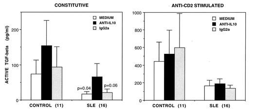 FIGURE 4. Effects of anti-IL-10 Ab on constitutive and anti-CD2-stimulated active TGF-β production. PBL from 16 SLE patients and 11 healthy controls (1 × 105/well) were cultured with or without anti-IL-10 or control rat IgG2a (10 μg/ml) for 2 days. Values for constitutive and anti-CD2 stimulated active TGF-β are shown. Relevant p values are indicated (Mann-Whitney).