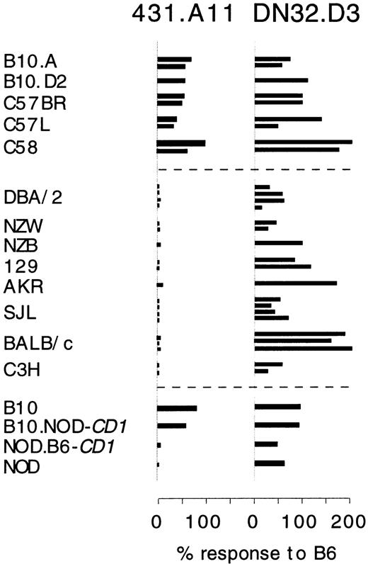 FIGURE 3. The genetic background alters CD1 recognition by the T cell hybridoma 431.A11. IL-2 release by the T cell hybridomas 431.A11 and DN32.D3 cultured with thymocytes of individual mice from various strains is plotted as the percentage of that obtained with B6 thymocytes. B10.NOD-CD1 and NOD.B6-CD1 mice correspond to B10.NOD-H2g7Idd10, and NOD.B6-Idd3Idd10, respectively (as Idd10 encompasses CD1) (33). Results with the CD1 congenics were confirmed in a separate experiment.