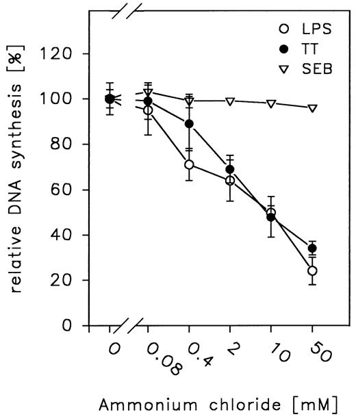 FIGURE 2. Dose-response effects of ammonium chloride on primed monocytes. Purified monocytes were incubated with ammonium chloride in concentrations between 0.08 and 50 mM for 30 min at 37°C. This pretreated monocytes were further primed with LPS, SEB, or TT. These pretreated monocytes were added autologous T lymphocytes. For details see Materials and Methods. DNA synthesis is expressed as mean ± SD of three independent cultures.