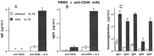 FIGURE 4. Effect of IL-10 on IgE and IgG4 production by IL-4 plus anti-CD40 mAb-stimulated PBMC. PBMC from healthy subjects were stimulated with an anti-CD40 mAb without or with IL-4 in the absence (□) or presence (▪) of 50 ng/ml of IL-10. IgE (A), IgG4 (B), IgA1, IgA2, and IgG1-3 (C) were quantified in 12-day supernatants. Results are expressed in μg/ml (mean ± SD of quintuplicate values) and are representative of one of six (A and B) or three (C) experiments.