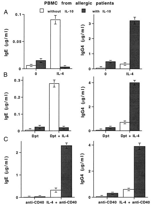 FIGURE 5. Effect of IL-10 on IgE and IgG4 production by allergen-stimulated PBMC from a D. pteronyssinus-sensitive patient. PBMC from a D. pteronyssinus-sensitive patient either unstimulated (A), stimulated with D. pteronyssinus (B), or with an anti-CD40 mAb (C) were or were not incubated with IL-4 in the absence (□) or presence (▪) of 50 ng/ml of IL-10. IgE and IgG4 were quantified in 12-day supernatants. Results are expressed in μg/ml (mean ± SD of quintuplicate values) and are representative of one of five experiments.