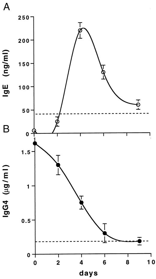 FIGURE 6. Kinetics for the addition of IL-10 on IL-4-stimulated PBMC. PBMC from a healthy subject were stimulated at day 0 with IL-4, and IL-10 (50 ng/ml) was added at different time points. IgE (A) and IgG4 (B) were quantified in day-12 supernatants. The levels of IgE and IgG4 obtained in the absence of IL-10 are represented as horizontal hatched bars. Results are expressed in ng/ml or μg/ml (mean ± SD of quintuplicate values) and are representative of one of four experiments.