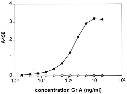 FIGURE 2. ELISA for soluble human GrA. Dilutions of purified soluble GrA (•) as well as GrB (○), as a control, were tested. Data indicate the mean ± SD obtained in five experiments. The detection limit of the ELISA was 8–16 pg/ml.