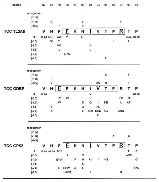 Relative influence of single aa substitutions on T cell proliferationa