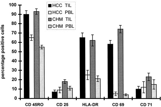 FIGURE 3. Two-color flow cytometric analysis of activation molecule expression on freshly isolated CD3+ TIL and autologous PBL from HCC (n = 8) and CHM (n = 15). There are significantly more CD45RO+ (p < 0.001), HLA-DR+ (p < 0.0001), and CD69+ (p < 0.0001) cells in the CD3+ gated population in TIL from both tumors compared with their autologous PBL. Results are given as mean ± SEM of percentage positive cells.