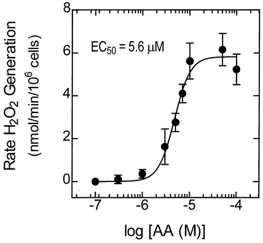 FIGURE 3. Effect of AA on H2O2 generation. Eosinophils were challenged with AA (100 nM to 100 μM), and the maximal rate of H2O2 production was determined. Data points represent the mean ± SEM of six experiments performed with different cell preparations. See legend to Figure 1 and Materials and Methods section for further details.