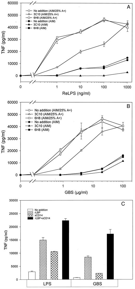 FIGURE 1. Effects of anti-CD14 mAb, sCD14, and LBP on LPS- and GBS-stimulated TNF production from human monocytes. Human monocytes were stimulated with serial dilutions of ReLPS from S. minnesota (A) or GBS (B) either in AIM containing 25% human A+ serum (open symbols) or in serum-free AIM medium (closed symbols) alone (circles), in the presence of anti-CD14 mAb 3C10 (triangles) or with a control mAb 6H8 (squares). C, Cells were incubated with 20 ng/ml LPS from P. aeruginosa or with 2 μg/ml GBS alone (blank bars) and in the presence of 100 ng/ml rLBP (left-hatched bars), 100 ng/ml sCD14 (cross-hatched bars), and their combination (black bars). Supernatants were harvested after 6 h and assayed for TNF. Shown are data from a representative experiment (mean ± SD of triplicate wells). Similar results were obtained in two other independent experiments.