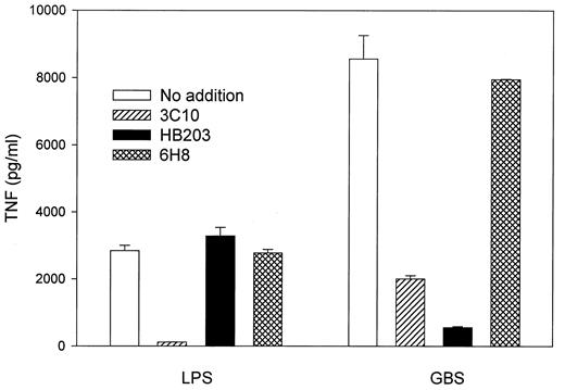 FIGURE 5. Effects of anti-CD14 and anti-CD18 mAb on LPS- and GBS-induced TNF production from human monocytes. Cells were preincubated with anti-CD14 mAb, 3C10, anti-CD18 mAb, HB 203, or a control mAb, 6H8, in AIM serum-free medium (all mAb were used at a concentration of 5 μg/ml) for 30 min followed by addition of 0.1 μg/ml LPS from P. aeruginosa or 10 μg/ml GBS. Supernatants were collected after 8 h of stimulation and assayed for TNF activity. Spontaneous TNF release from monocytes incubated with medium alone was <25 pg/ml. The results of a representative experiment (mean ± SD of triplicate determinations) are shown. Similar data were obtained in three other independent experiments.