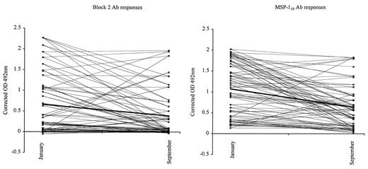 FIGURE 7. Duration of responses to C-terminal and Block 2 Ags. Ab reactivity (expressed as OD492) against Block 2 Ags (A) and MSP-119 (B) in 40 pairs of plasma samples from donors infected in the 1993 and 1994 transmission seasons are shown at two time points, January and September. Linear regression trend lines for each data series are shown in bold.