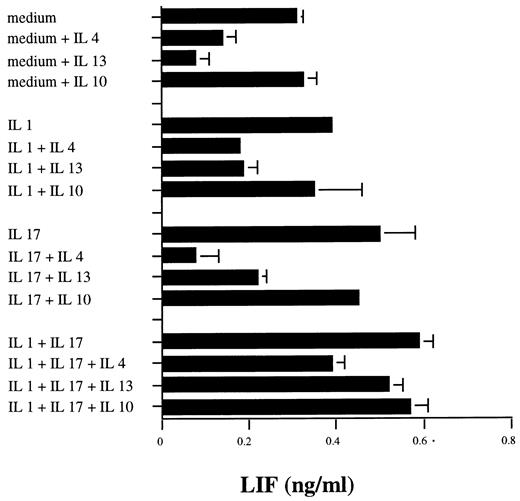 FIGURE 4. Effect of IL-4, IL-10, and IL-13 on the effect of IL-1β and IL-17 on LIF induction. RA synoviocytes were cultured with suboptimal concentrations of IL-1β (1 pg/ml) with or without IL-17 (5 ng/ml) in the presence of 50 ng/ml of IL-4, IL-10, or IL-13. After 7 days of culture, LIF levels were measured by ELISA.