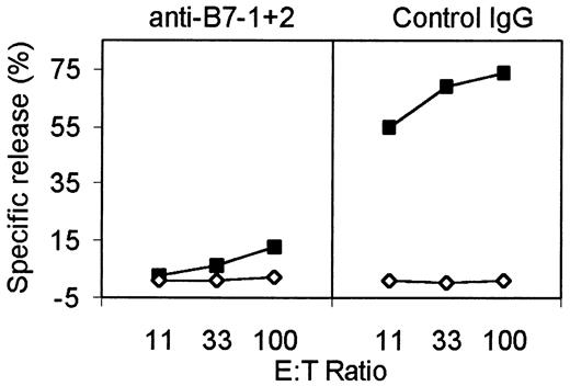 FIGURE 2. In vivo induction of CTLs to OVA encoded in a vaccinia vector is dependent upon costimulation. C57BL/6 mice were injected i.p. with 2 × 107 plaque-forming units (PFU) of Vac FL-OVA. Mice were injected i.p. on days −1 and 3 with 100 μg of the indicated Abs in 0.5 ml of PBS. Mice were sacrificed on day 6, and spleen cells were restimulated in vitro with EG7 cells. The data depict the CTL activity of restimulated cells against EG7 cells (▪) or EL4 cells (⋄).