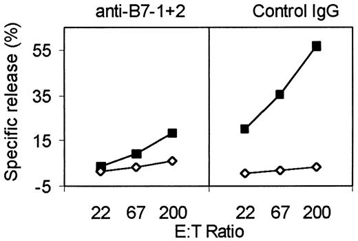 FIGURE 3. Generation of CTL effectors to vaccinia virus epitopes in recombinant vaccinia is dependent upon costimulation. C57BL/6 mice were injected i.p. with 2 × 107 PFU of vaccinia recombinant (TK−). Mice were injected i.p. on days −1 and 3 with 100 μg of the indicated Abs in 0.5 ml of PBS. Mice were sacrificed on day 6, and their spleen cells were used in CTL assays against MC57G cells that had been infected with vaccinia (▪) or against uninfected MC57G cells as control (⋄).