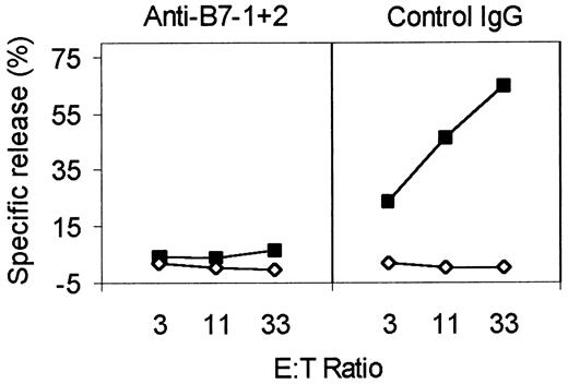 FIGURE 4. CTL induction is dependent upon costimulation even at high levels of epitope density. C57BL/6 mice were injected i.p. with 2 × 107 PFU of Vac ES-OVA. Mice were injected i.p. on days −1 and 3 with 100 μg of the indicated Abs in 0.5 ml of PBS. Mice were sacrificed on day 6, spleen cells were restimulated in vitro with EG7 cells, and CTL activity was measured 5 days later against EG7 (▪) or EL4 cells (⋄).