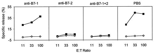 FIGURE 5. CTL induction by exogenous Ag in MHC class II-deficient mice is dependent upon B7-2 but not on B7-1. MHC class II-deficient mice (B16 background, H-2b) were injected s.c. with 60 μg of OVA-BM. Mice were injected i.p. on days −1 and 3 with 100 μg of the indicated Abs in 0.5 ml of PBS. Mice were sacrificed on day 7, and spleen cells were restimulated in vitro with EG7 cells. The data depict the CTL activity of restimulated cells against EG7 (▪) or EL4 cells (⋄).
