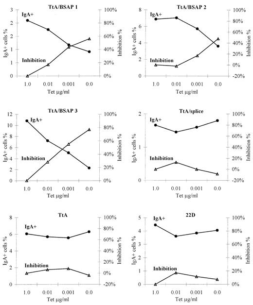 FIGURE 4. Inhibition of IgA switching correlates with decreasing concentration of tetracycline. Cells of the indicated clones were induced for switching to IgA in the presence of decreasing concentrations of tetracycline. Tetracycline levels were adjusted at the start of the induction of switching. Both the percentage of IgA+ cells (closed circles, left axis) and the percentage of inhibition (open triangles, right axis) of switching are shown.