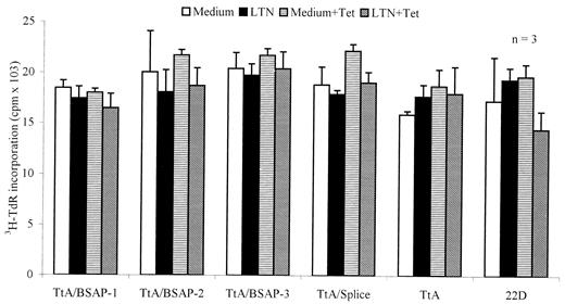 FIGURE 5. Overexpression of BSAP does not affect cell proliferation. Cells from the indicated clones were cultured with or without LPS/TGF-β1/nicotinamide (LTN) in the absence or presence of tetracycline (1 μg/ml) under the same conditions used for inducing IgA switching, and [3H]TdR was added in the last 6 h of culture. Means and SEs of three independent experiments are shown.