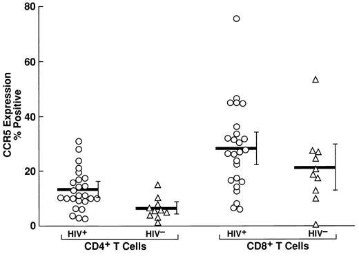 FIGURE 3. CCR5 expression on CD4+ and CD8+ T cells in HIV-infected and HIV-uninfected individuals using three-color flow cytometry of whole blood specimens. T cells were also gated using anti-CD3. Horizontal lines represent means with 95% confidence intervals.
