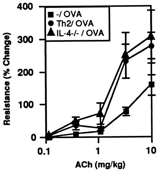 FIGURE 4. Airway reactivity to ACh induced by Th2 cells in the absence of IL-4. The change in pulmonary resistance from baseline was determined in response to increasing doses of i.v. ACh in BALB/c recipient mice after transfer of cells, Th2, IL-4−/− Th2 (IL-4−/−), or none (−), and exposure to inhaled OVA (n = 5–6 mice per group); p < 0.01 Th2/OVA vs −/OVA; p < 0.04 IL-4−/− Th2/OVA vs −/OVA. One experiment is shown and is representative of two experiments.