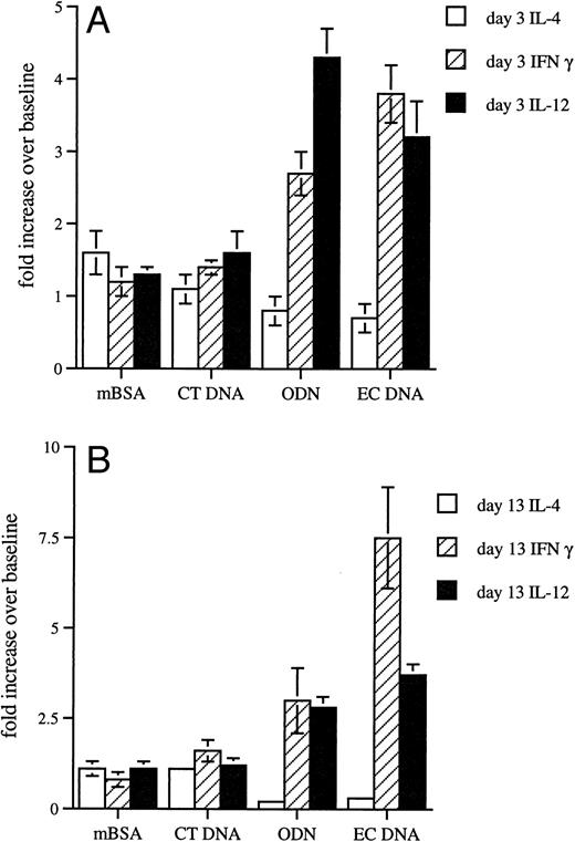 FIGURE 2. Change in cytokine-producing splenocytes following injection with DNA alone. Values presented are the mean ± SD fold difference in the number of cytokine-producing cells (106 cells/well) at day 3 (A) and day 13 (B) compared with untreated mice (n = 3–6 mice for each group). The difference between the EC/ODN groups and the CT/mBSA groups is significant at p < 0.05 for IFN-γ and IL-12 at days 3 and 13. The difference in IL-4-secreting cells between the EC/ODN groups and the CT/mBSA groups did not achieve statistical significance until day 13. ODN-immune active oligonucleotide.