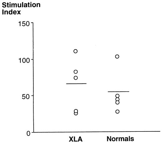 FIGURE 2. Proliferative responses of B cells obtained from patients with XLA. Purified B cells obtained from patients with XLA and from age-matched healthy donors were cultured with or without anti-CD40 mAb (1 μg/ml) and IL-4 (100 U/ml) for 4 days followed by a 16-h pulse with 1 μCi of [3H]thymidine. Results are shown as stimulation indexes. Horizontal bars indicate geometric means of stimulation indexes.