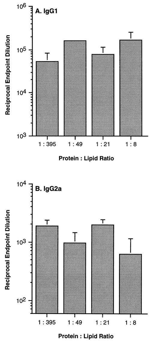 FIGURE 4. Effect of altering the protein/lipid ratio on the induction of Th1/Th2 responses as determined by IgG1/IgG2a analysis. A, Altering the protein/lipid ratio from that normally employed (typically 1:30) produced no significant variation in the level of Ag-specific IgG1 detected 2 wk after secondary inoculations. B, Similarly, no significant alteration in IgG2a titer could be observed by varying the protein/lipid ratio in these studies. Results are expressed as the mean reciprocal end-point dilution ± SEM (n = 5).