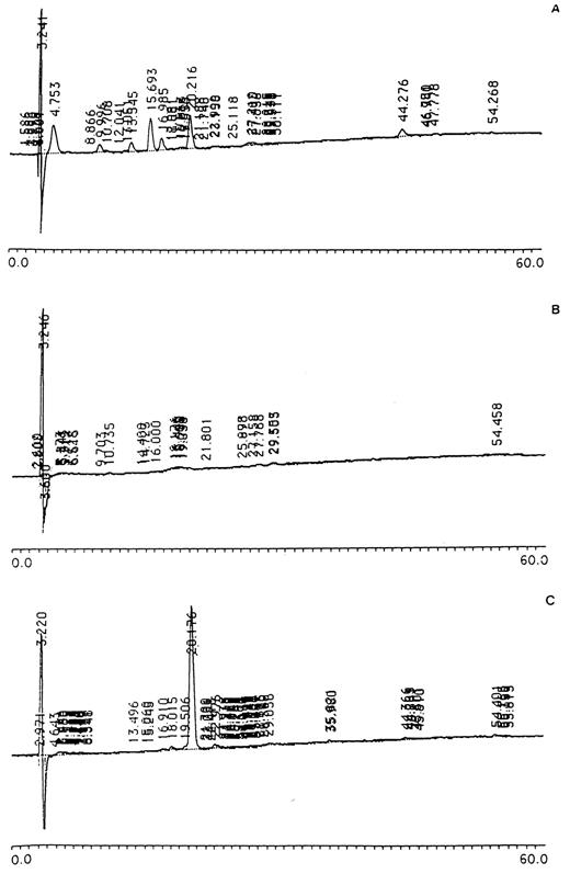 FIGURE 1. Rapid degradation of tyrosinase peptide by human DCs. DCs (day 7) were incubated with peptide (A), without peptide (B), or with peptide and DC-conditioned medium (C) for 4 min, and the supernatants were harvested and fractionated by RP-HPLC. The y-axis shows absorbance at 214 nm; the x-axis indicates time (minutes).