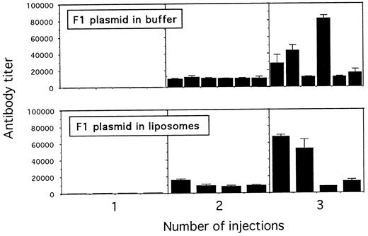 FIGURE 3. Ab responses of mice immunized with plasmid encapsulated in cationic liposome or in buffer. The Ab titer (mean ± SD) was measured by ELISA in individual mouse sera obtained from BALB/c mice immunized with F1 expression plasmid in liposome carrier (lower) and plasmid in PBS (upper; no carrier).