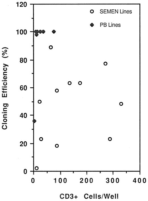 FIGURE 1. Relative cloning efficiencies of T cells derived from semen (○) and from peripheral blood (♦). Results are expressed as the percentage of wells exhibiting growth after 15 to 20 days of culture with irradiated allogeneic PBMCs, IL-2, and PHA. The number of wells at each cell concentration ranged from 30 to 50.